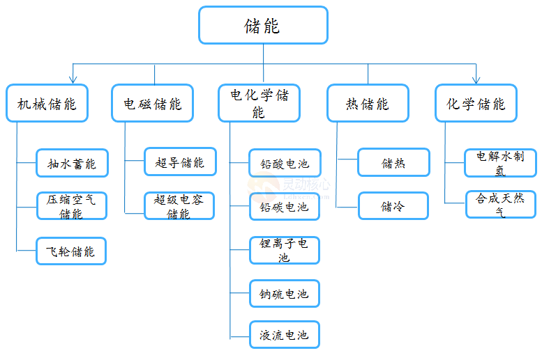 2023年中国储能行业的现状和前景发生了变化